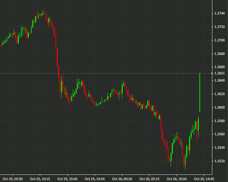 USDCAD 10 mins