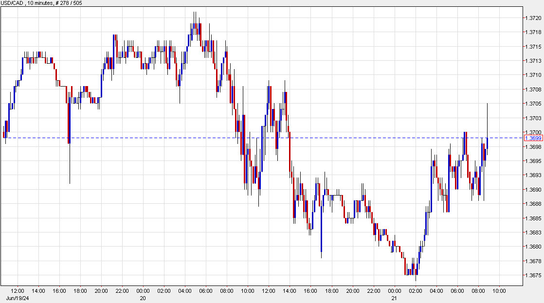 USDCAD 10 mins