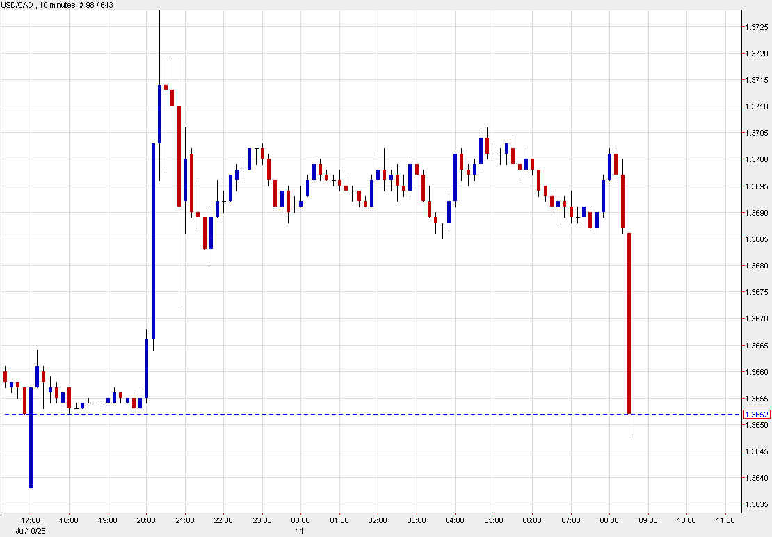 USDCAD 10 mins