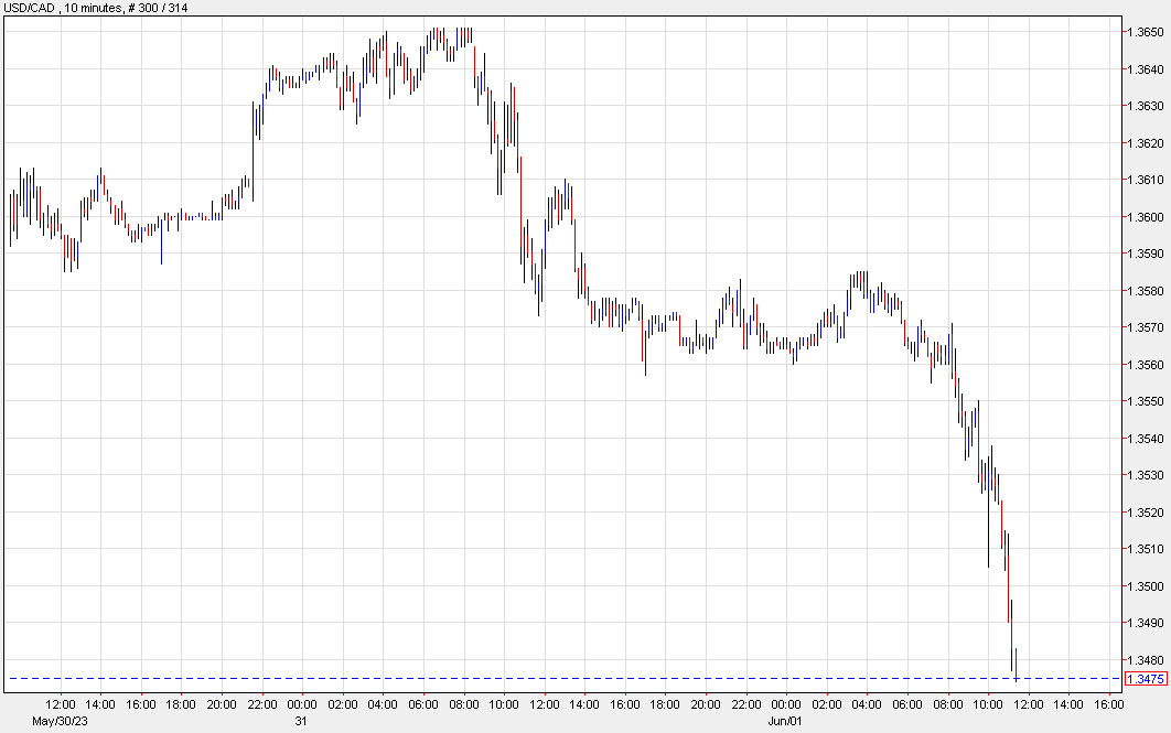 USDCAD 10 mins
