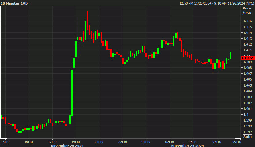 USDCAD 10 mins