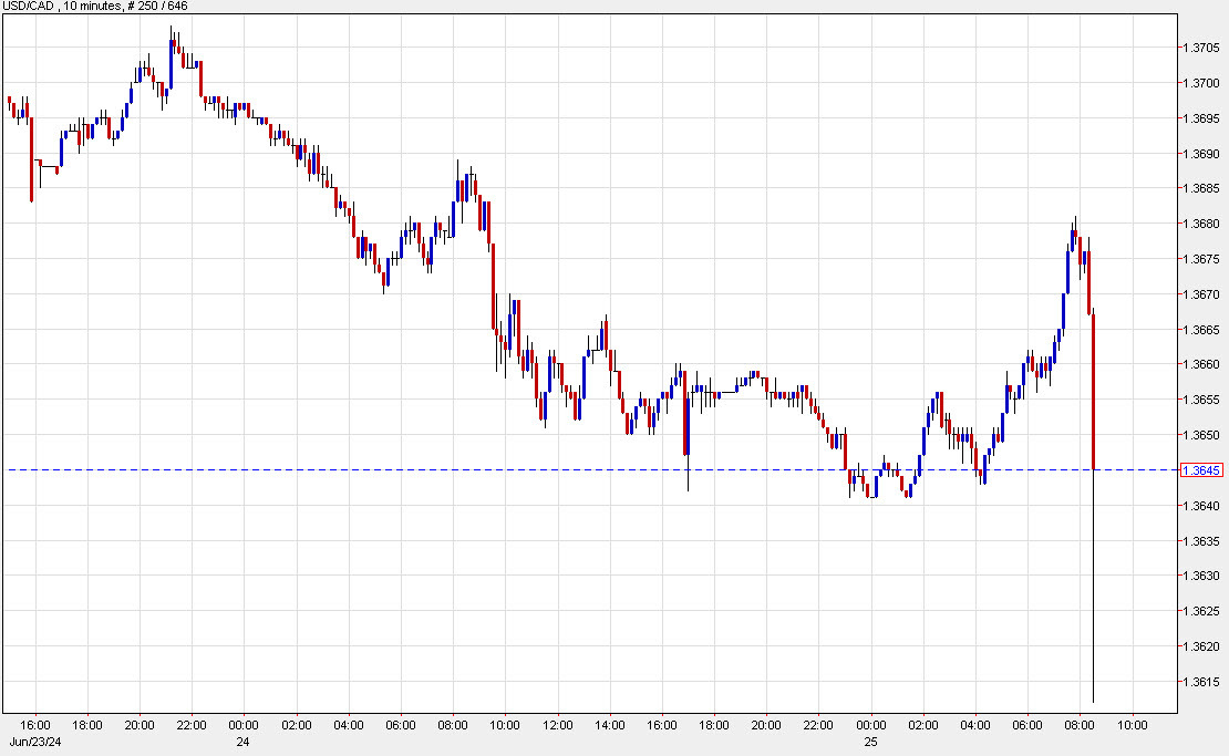 USDCAD 10 mins