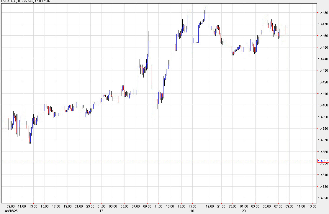 USDCAD 10 mins