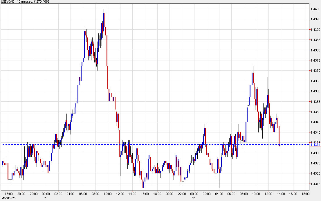 USDCAD 10 mins