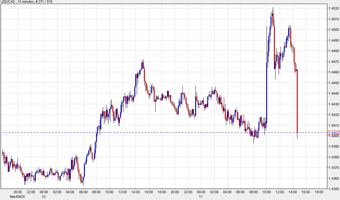 USDCAD 10 minute chart