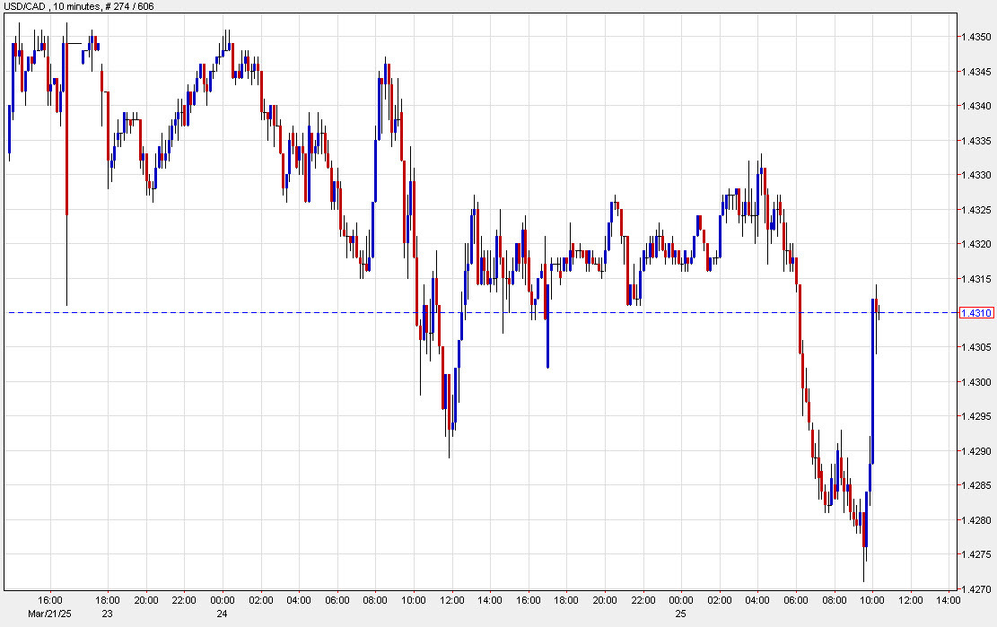 USDCAD 10 minute chart
