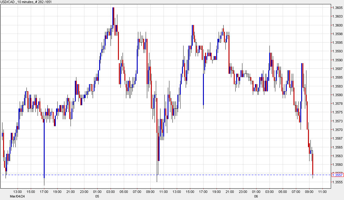 USDCAD 10 minute chart