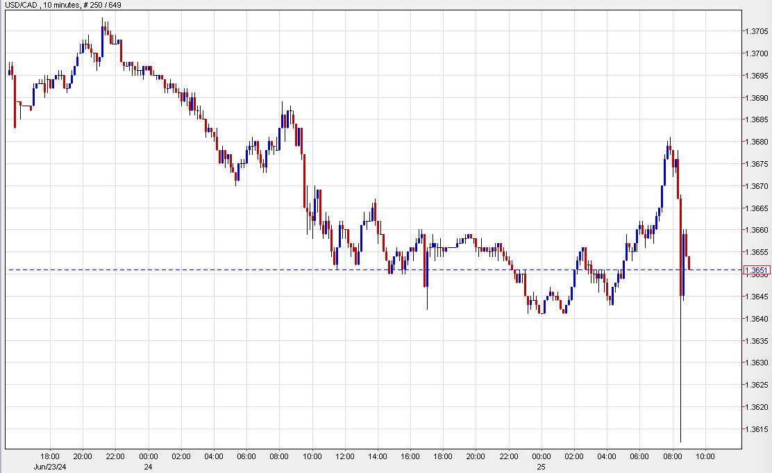 USDCAD 10 minutes chart