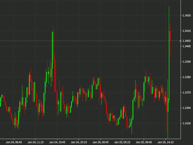 USDCAD 15 min chart