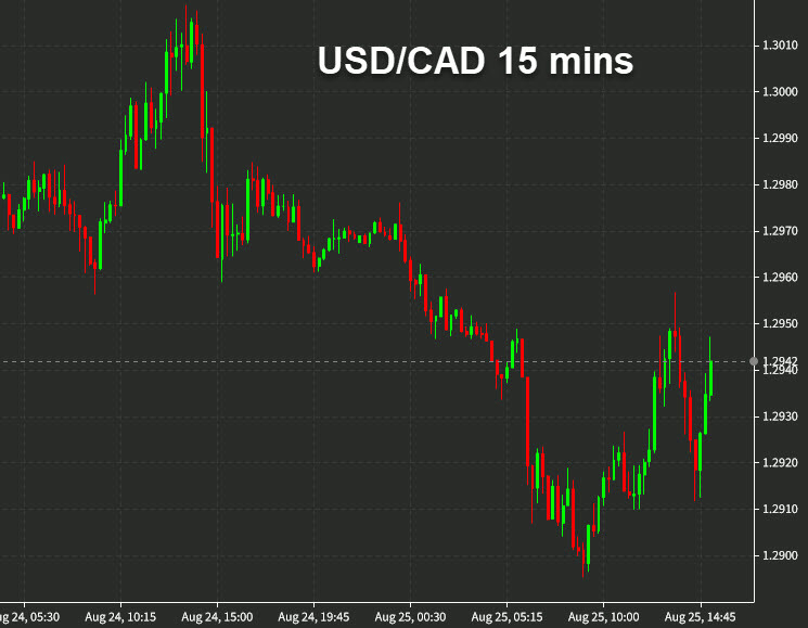 USDCAD 15 mins chart