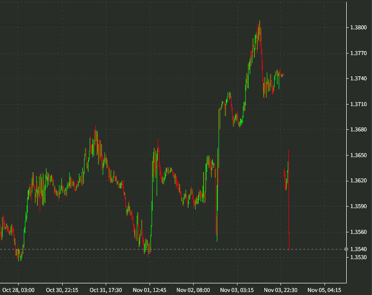 USDCAD 15 mins d