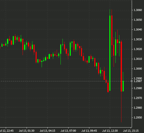 USDCAD 15 mins