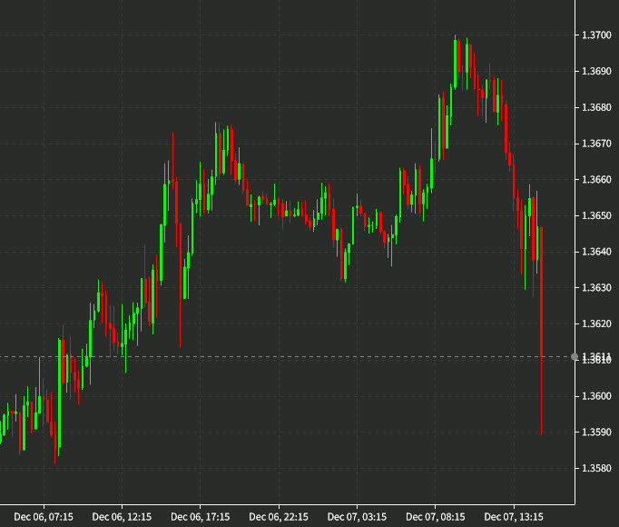 USDCAD 15 mins