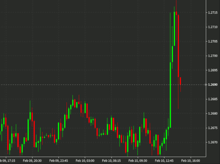 USDCAD 15 mins