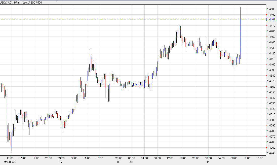 USDCAD 15 mins