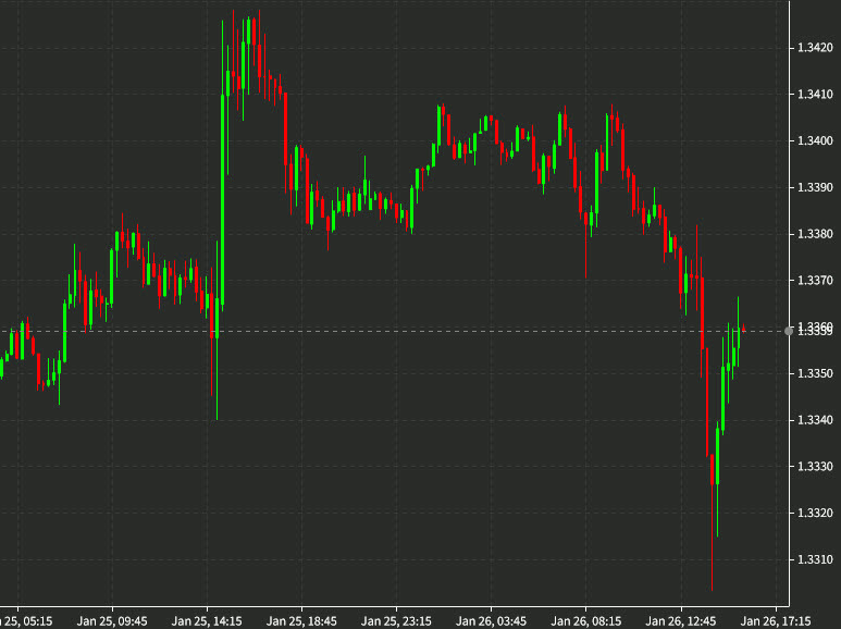 USDCAD 15 mins