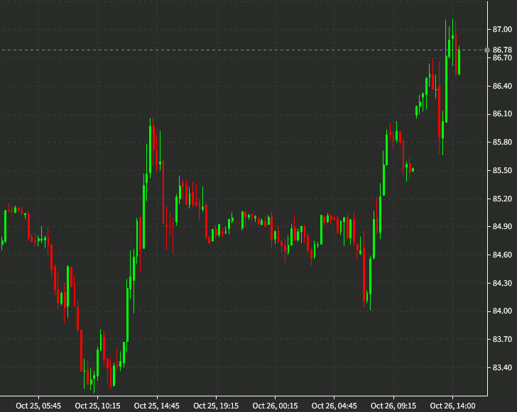 USDCAD 15 mins