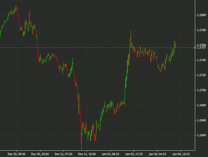 USDCAD 15 minute chart
