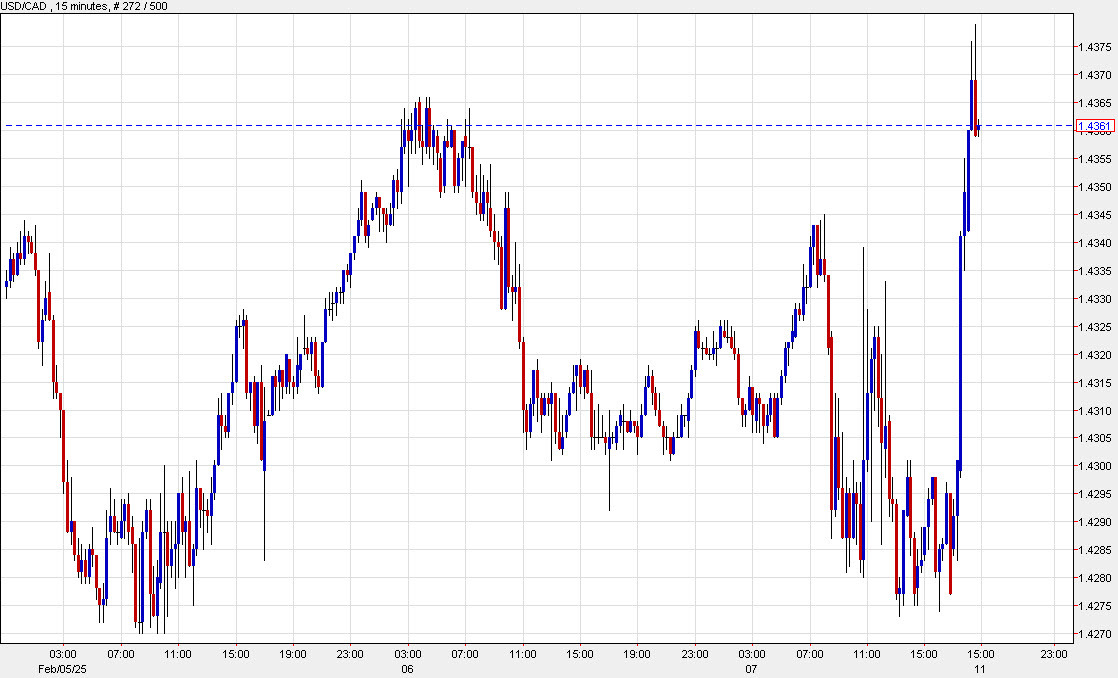 USDCAD 15 minutes
