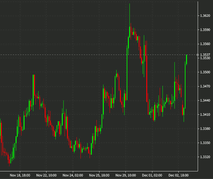 USDCAD 2 hour