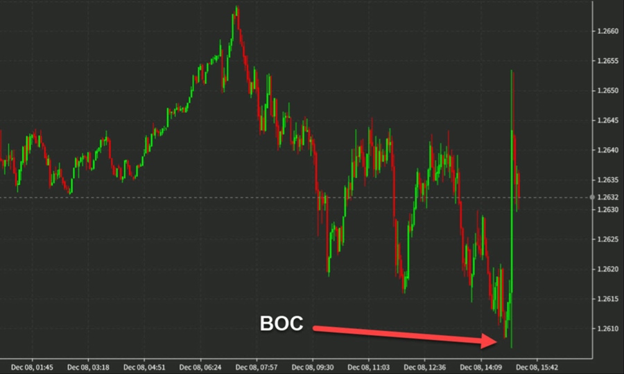 USDCAD 3 min chart