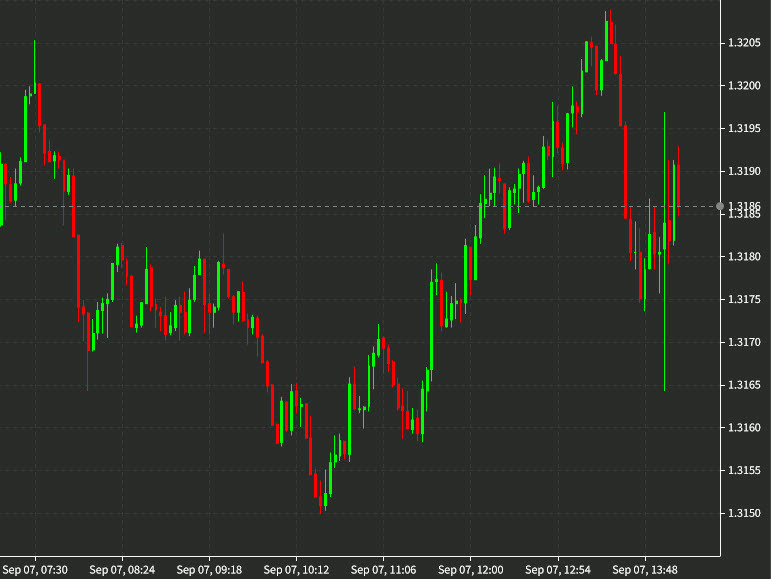 USDCAD 3 min chart