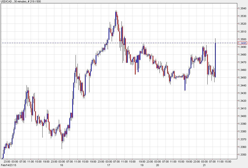 USDCAD 30 mins