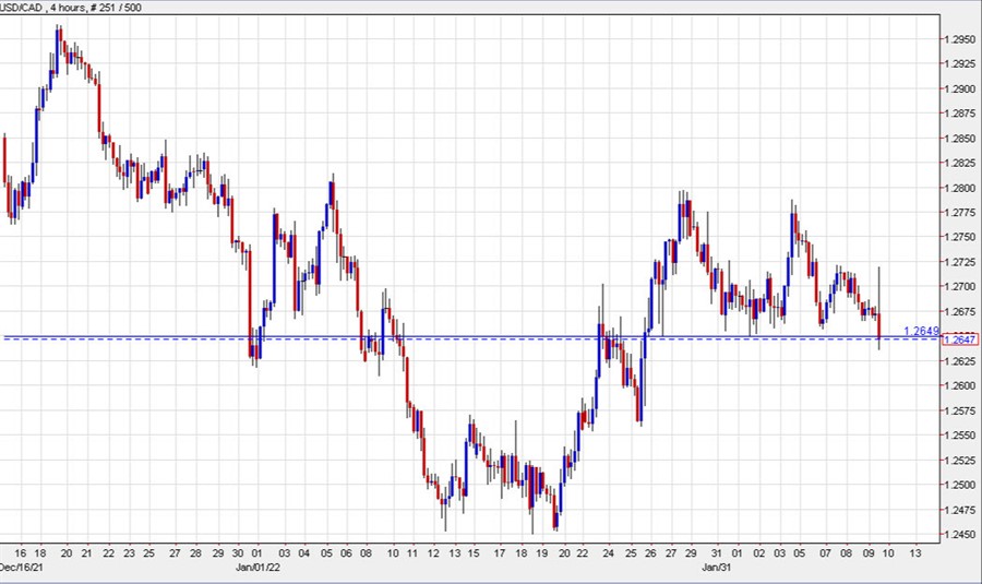 USDCAD 4 hour chart