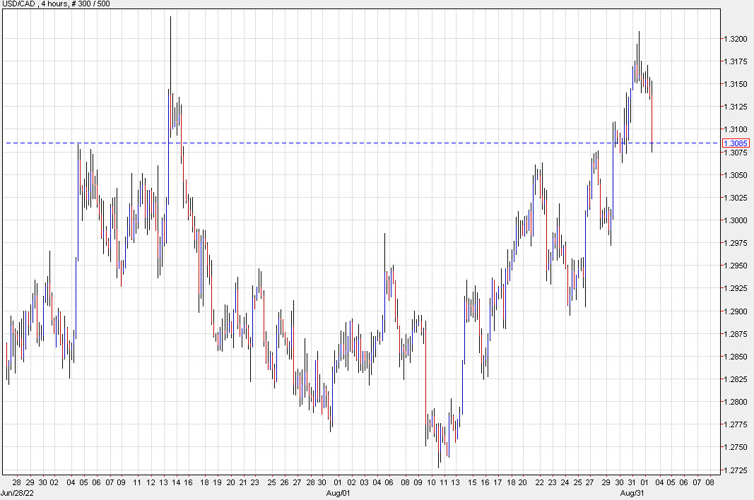 USDCAD 4 hour chart