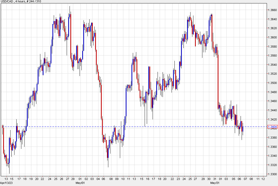 USDCAD 4 hour chart