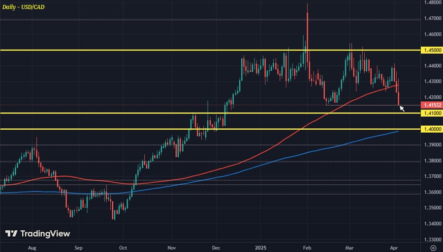 USDCAD D1 03-04