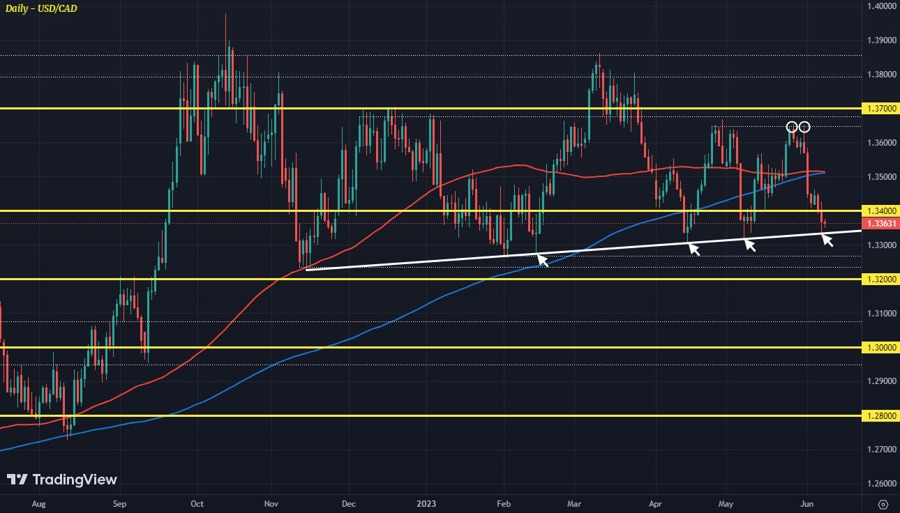 USDCAD D1 08-06