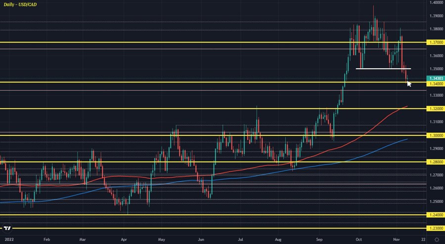 USDCAD D1 09-11