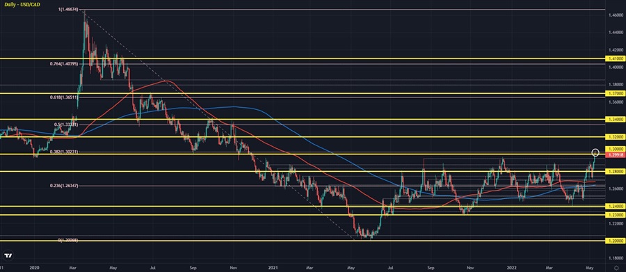 USDCAD D1 10-05
