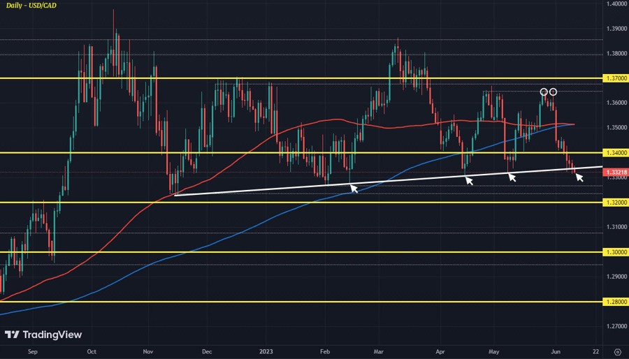USDCAD D1 12-06