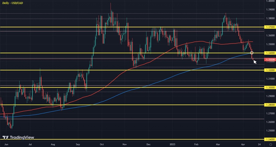 USDCAD D1 14-04