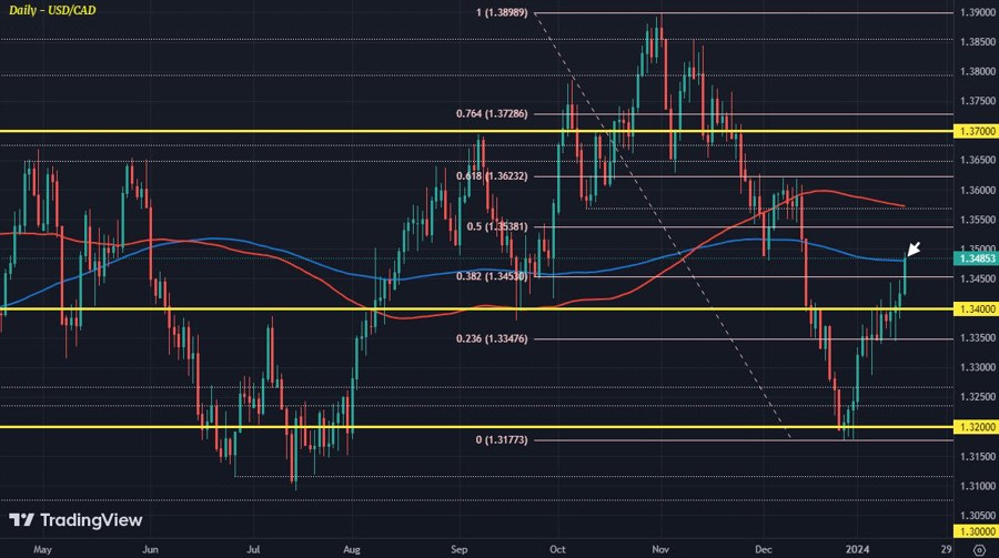 USDCAD D1 16-01