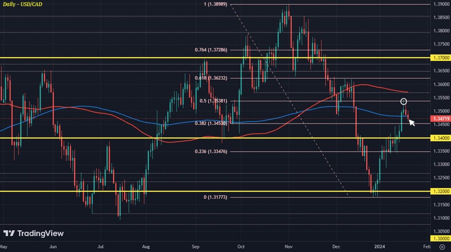 USDCAD D1 19-01