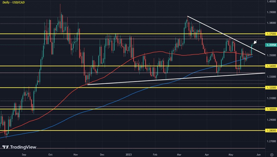 USDCAD D1 25-05