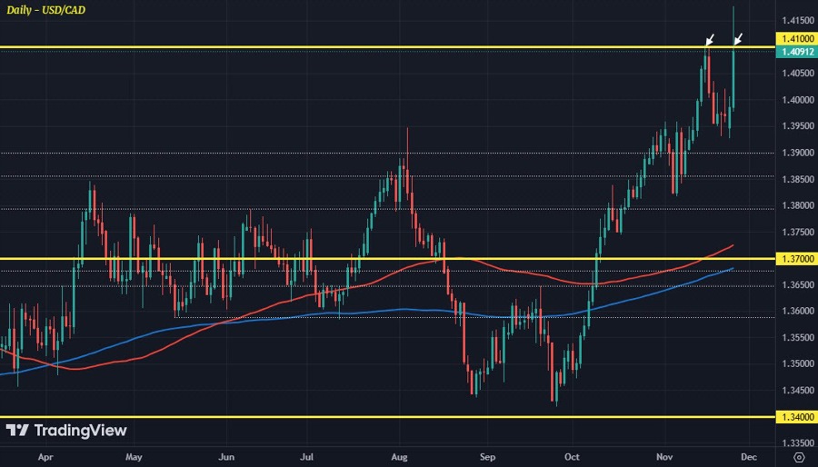 USDCAD D1 26-11