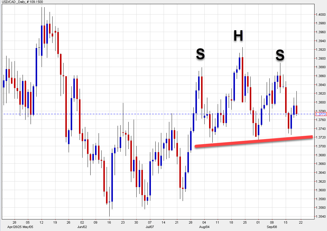 USDCAD HS
