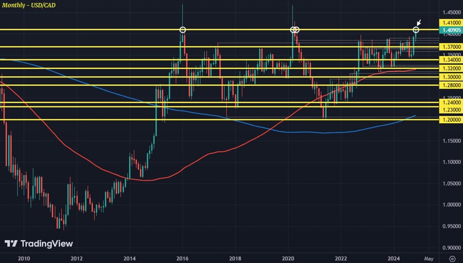 USDCAD M1 26-11