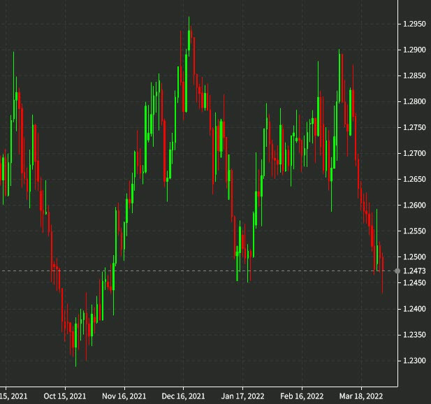 USDCAD March 30 daily