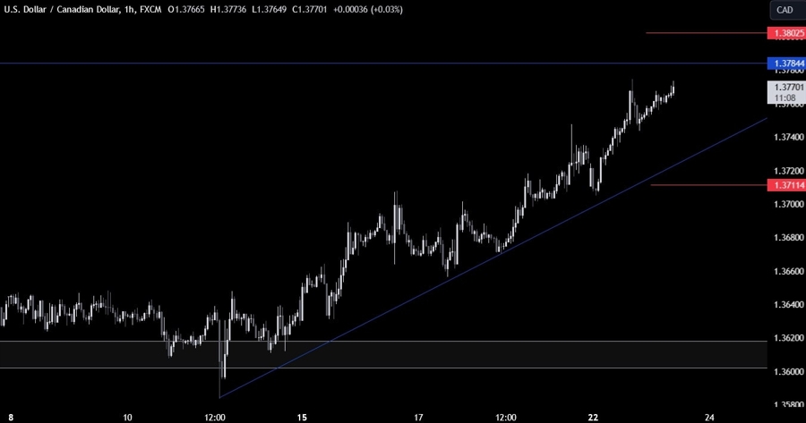 USDCAD Technical Analysis