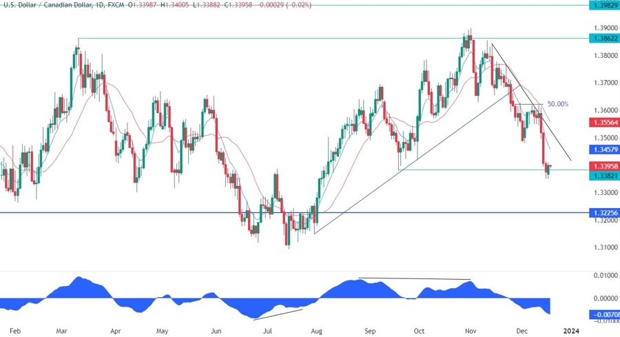 USDCAD Technical Analysis