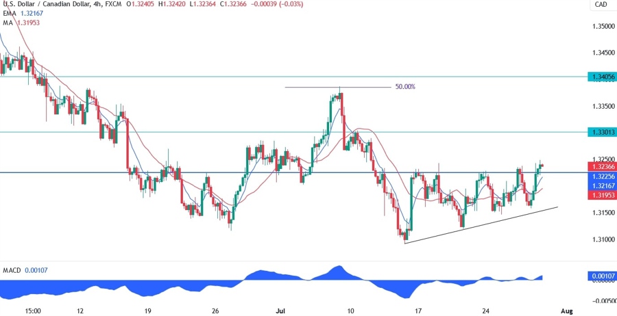 USDCAD Technical Analysis