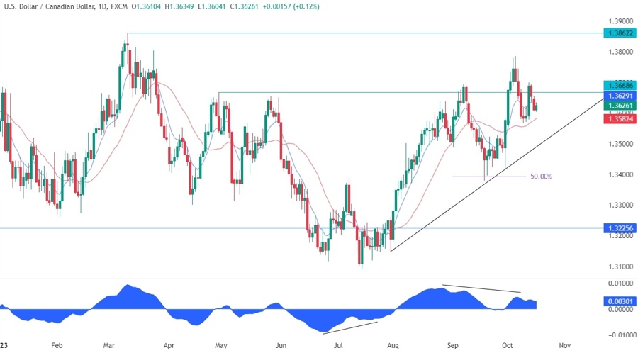 USDCAD Technical Analysis