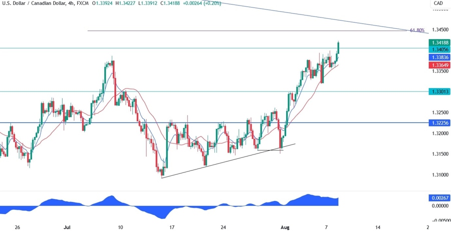 USDCAD Technical Analysis