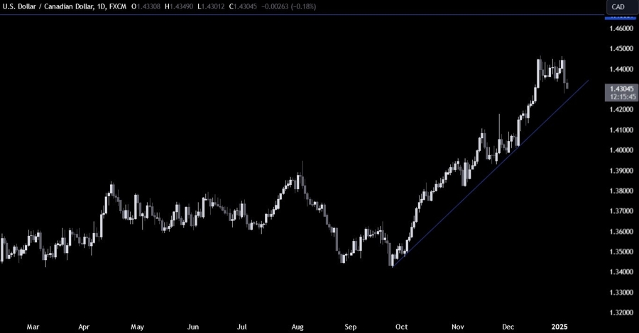 USDCAD Technical Analysis