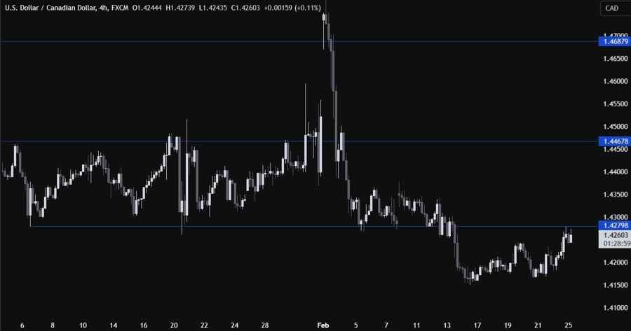 USDCAD Technical Analysis